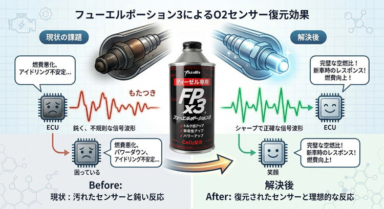 YAZAWA FPx3 フューエルポーション3 ディーゼル 300ml 品番：FP3-D300